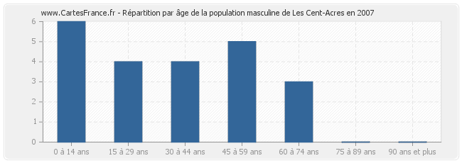 Répartition par âge de la population masculine de Les Cent-Acres en 2007